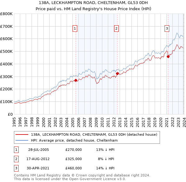 138A, LECKHAMPTON ROAD, CHELTENHAM, GL53 0DH: Price paid vs HM Land Registry's House Price Index
