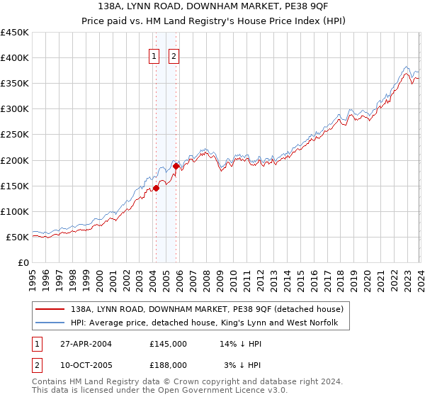 138A, LYNN ROAD, DOWNHAM MARKET, PE38 9QF: Price paid vs HM Land Registry's House Price Index