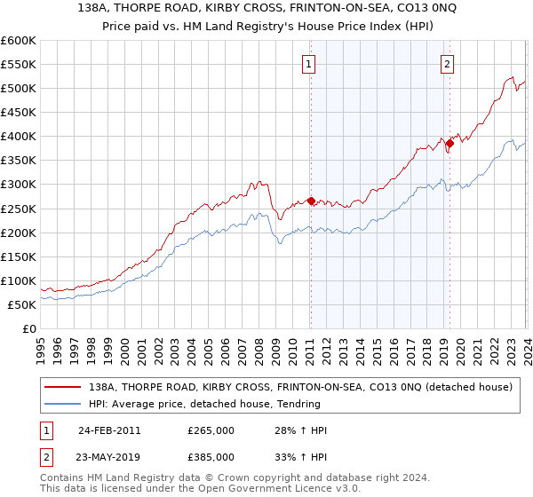 138A, THORPE ROAD, KIRBY CROSS, FRINTON-ON-SEA, CO13 0NQ: Price paid vs HM Land Registry's House Price Index