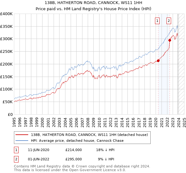 138B, HATHERTON ROAD, CANNOCK, WS11 1HH: Price paid vs HM Land Registry's House Price Index
