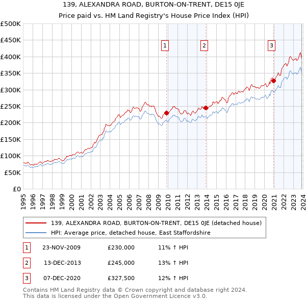 139, ALEXANDRA ROAD, BURTON-ON-TRENT, DE15 0JE: Price paid vs HM Land Registry's House Price Index