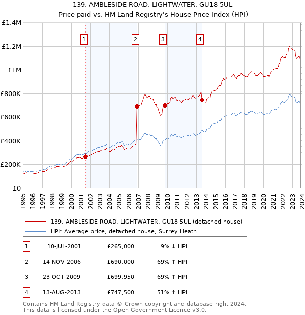 139, AMBLESIDE ROAD, LIGHTWATER, GU18 5UL: Price paid vs HM Land Registry's House Price Index