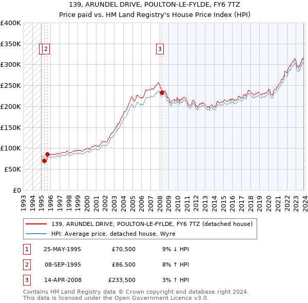 139, ARUNDEL DRIVE, POULTON-LE-FYLDE, FY6 7TZ: Price paid vs HM Land Registry's House Price Index