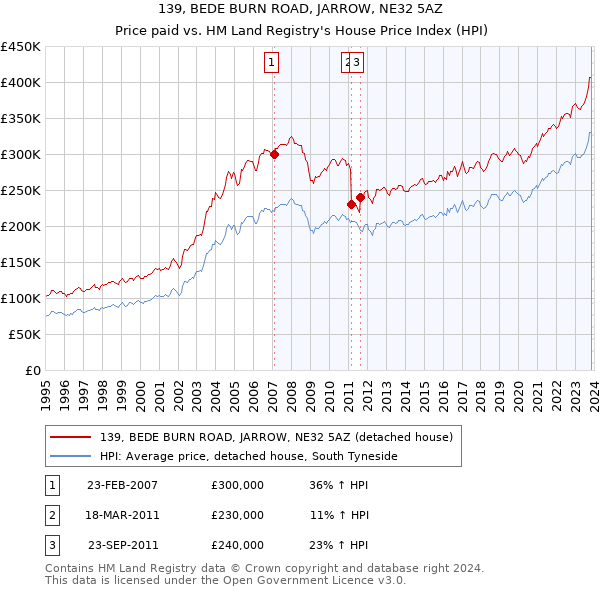 139, BEDE BURN ROAD, JARROW, NE32 5AZ: Price paid vs HM Land Registry's House Price Index