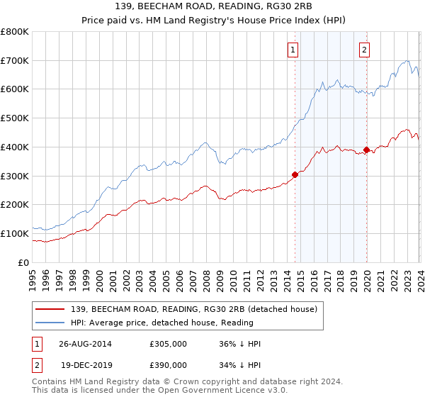 139, BEECHAM ROAD, READING, RG30 2RB: Price paid vs HM Land Registry's House Price Index