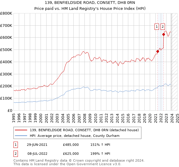 139, BENFIELDSIDE ROAD, CONSETT, DH8 0RN: Price paid vs HM Land Registry's House Price Index