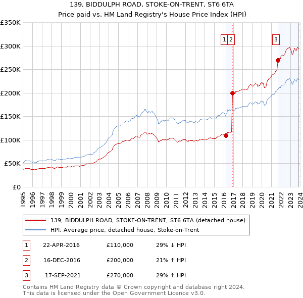139, BIDDULPH ROAD, STOKE-ON-TRENT, ST6 6TA: Price paid vs HM Land Registry's House Price Index