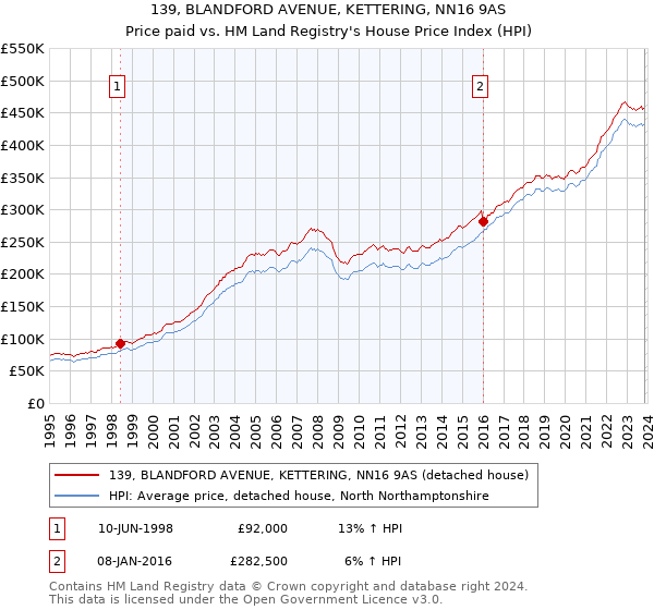 139, BLANDFORD AVENUE, KETTERING, NN16 9AS: Price paid vs HM Land Registry's House Price Index