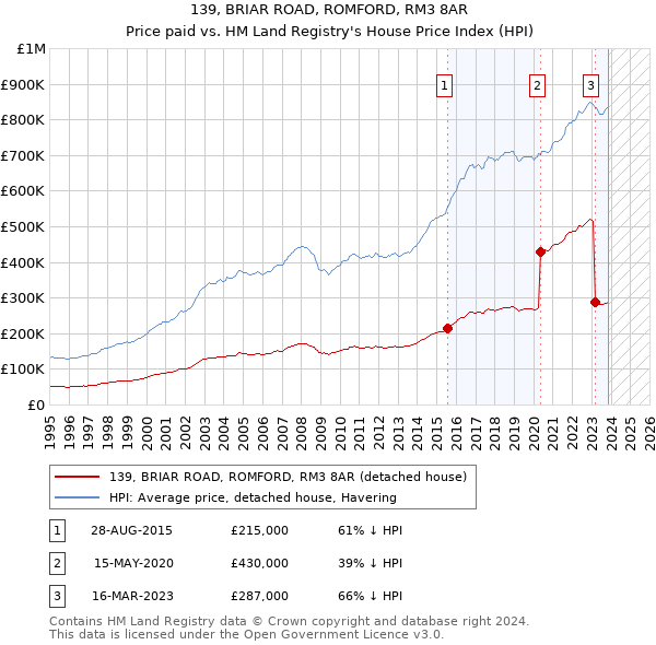 139, BRIAR ROAD, ROMFORD, RM3 8AR: Price paid vs HM Land Registry's House Price Index