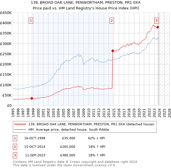 139, BROAD OAK LANE, PENWORTHAM, PRESTON, PR1 0XA: Price paid vs HM Land Registry's House Price Index