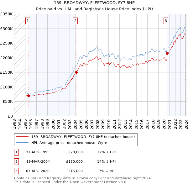 139, BROADWAY, FLEETWOOD, FY7 8HE: Price paid vs HM Land Registry's House Price Index