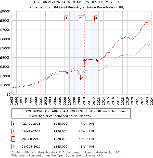 139, BROMPTON FARM ROAD, ROCHESTER, ME2 3RH: Price paid vs HM Land Registry's House Price Index