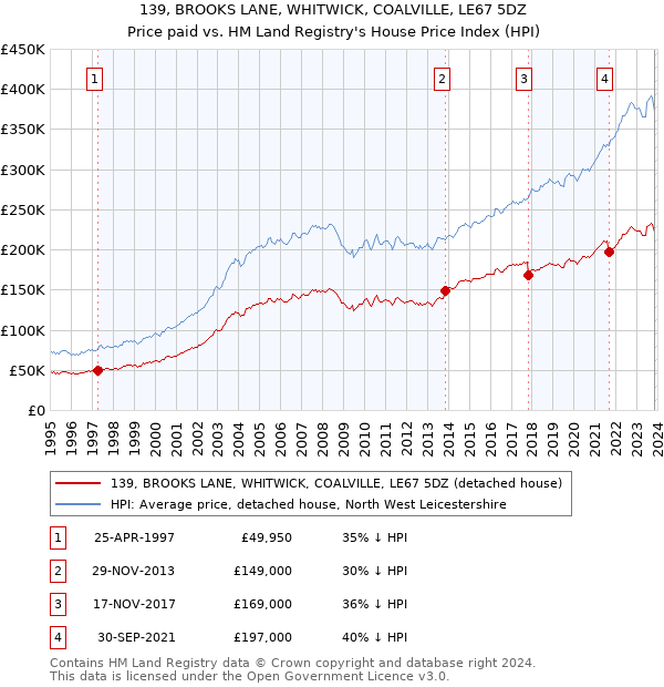 139, BROOKS LANE, WHITWICK, COALVILLE, LE67 5DZ: Price paid vs HM Land Registry's House Price Index