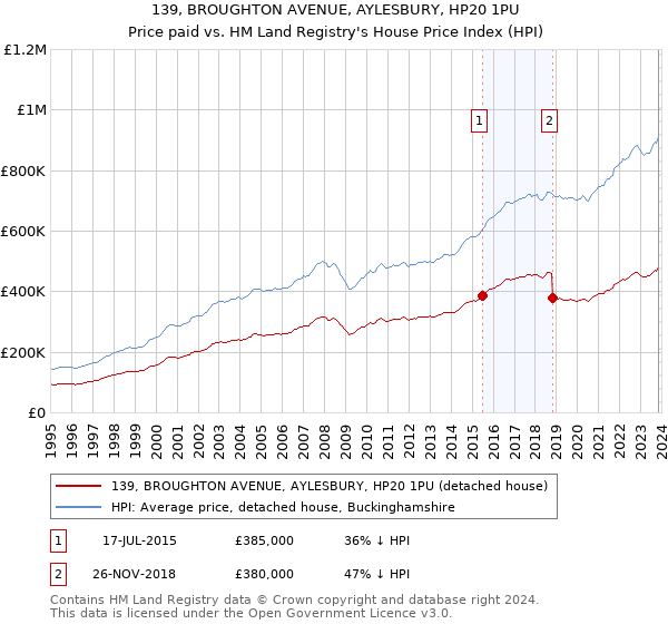 139, BROUGHTON AVENUE, AYLESBURY, HP20 1PU: Price paid vs HM Land Registry's House Price Index