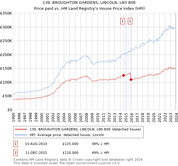 139, BROUGHTON GARDENS, LINCOLN, LN5 8SR: Price paid vs HM Land Registry's House Price Index