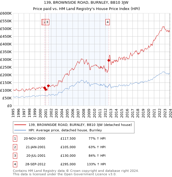 139, BROWNSIDE ROAD, BURNLEY, BB10 3JW: Price paid vs HM Land Registry's House Price Index