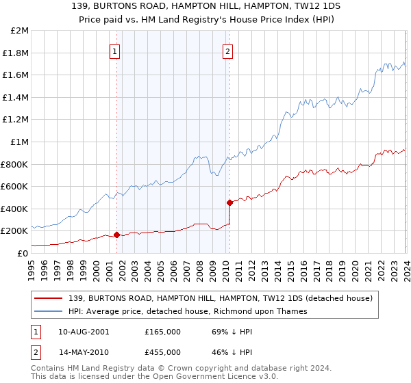 139, BURTONS ROAD, HAMPTON HILL, HAMPTON, TW12 1DS: Price paid vs HM Land Registry's House Price Index