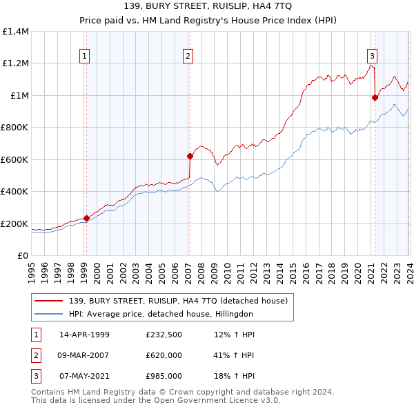 139, BURY STREET, RUISLIP, HA4 7TQ: Price paid vs HM Land Registry's House Price Index