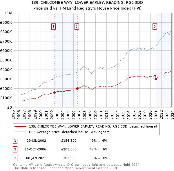 139, CHILCOMBE WAY, LOWER EARLEY, READING, RG6 3DD: Price paid vs HM Land Registry's House Price Index
