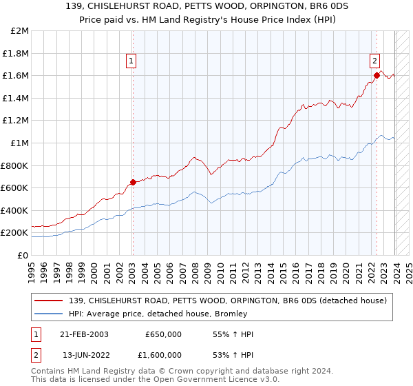 139, CHISLEHURST ROAD, PETTS WOOD, ORPINGTON, BR6 0DS: Price paid vs HM Land Registry's House Price Index