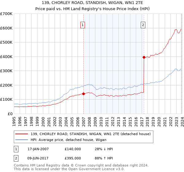 139, CHORLEY ROAD, STANDISH, WIGAN, WN1 2TE: Price paid vs HM Land Registry's House Price Index