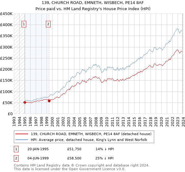 139, CHURCH ROAD, EMNETH, WISBECH, PE14 8AF: Price paid vs HM Land Registry's House Price Index