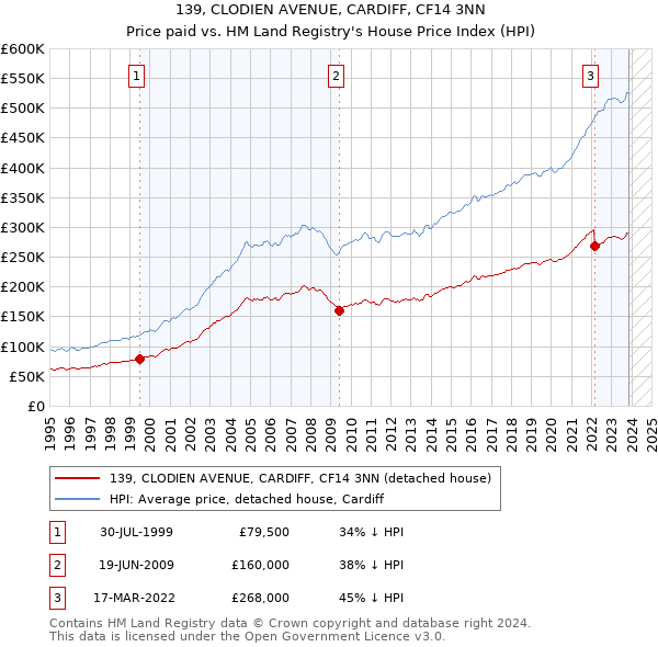 139, CLODIEN AVENUE, CARDIFF, CF14 3NN: Price paid vs HM Land Registry's House Price Index