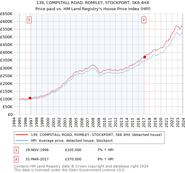 139, COMPSTALL ROAD, ROMILEY, STOCKPORT, SK6 4HX: Price paid vs HM Land Registry's House Price Index