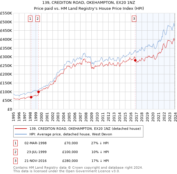 139, CREDITON ROAD, OKEHAMPTON, EX20 1NZ: Price paid vs HM Land Registry's House Price Index