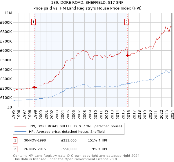 139, DORE ROAD, SHEFFIELD, S17 3NF: Price paid vs HM Land Registry's House Price Index
