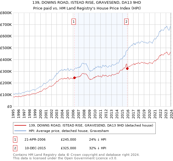139, DOWNS ROAD, ISTEAD RISE, GRAVESEND, DA13 9HD: Price paid vs HM Land Registry's House Price Index