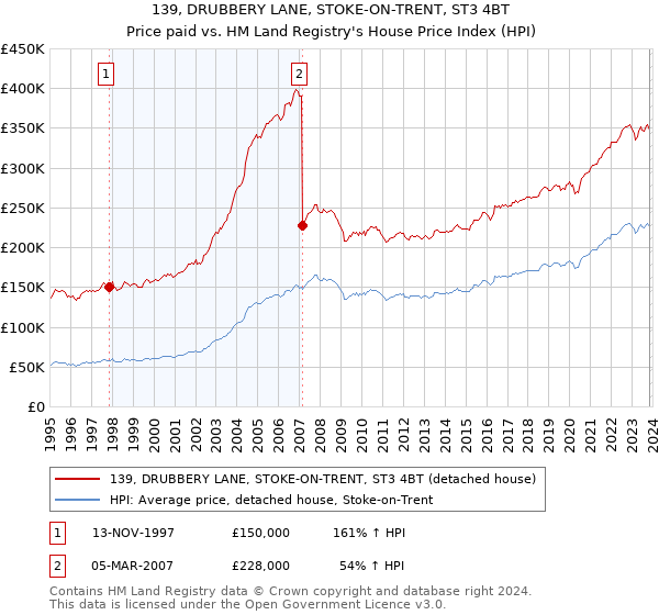 139, DRUBBERY LANE, STOKE-ON-TRENT, ST3 4BT: Price paid vs HM Land Registry's House Price Index