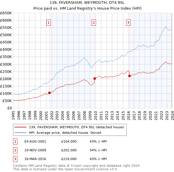 139, FAVERSHAM, WEYMOUTH, DT4 9SL: Price paid vs HM Land Registry's House Price Index