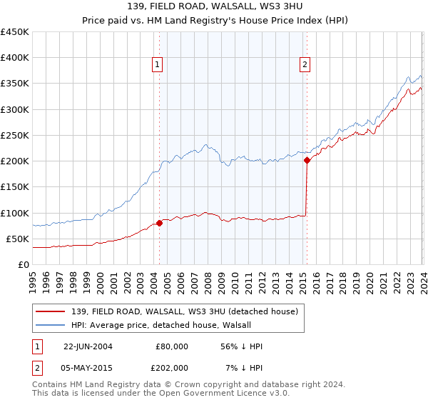 139, FIELD ROAD, WALSALL, WS3 3HU: Price paid vs HM Land Registry's House Price Index