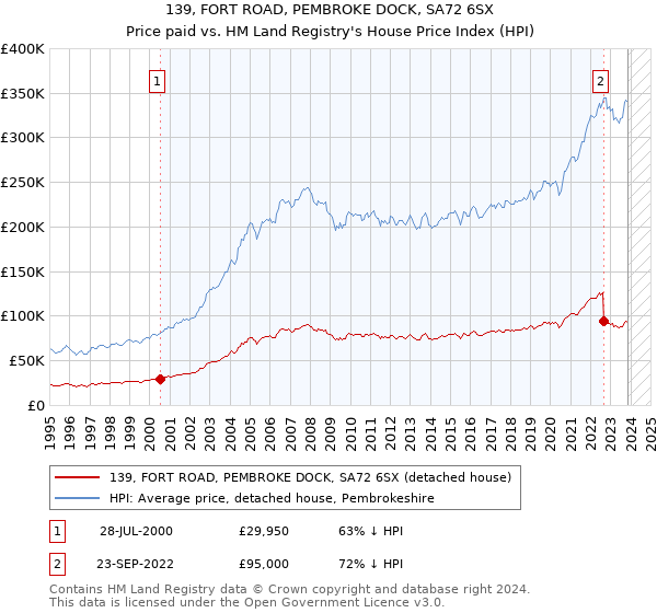 139, FORT ROAD, PEMBROKE DOCK, SA72 6SX: Price paid vs HM Land Registry's House Price Index