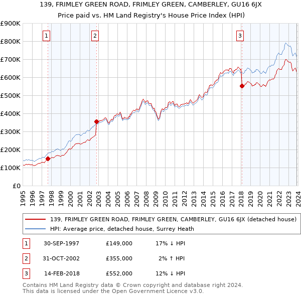 139, FRIMLEY GREEN ROAD, FRIMLEY GREEN, CAMBERLEY, GU16 6JX: Price paid vs HM Land Registry's House Price Index