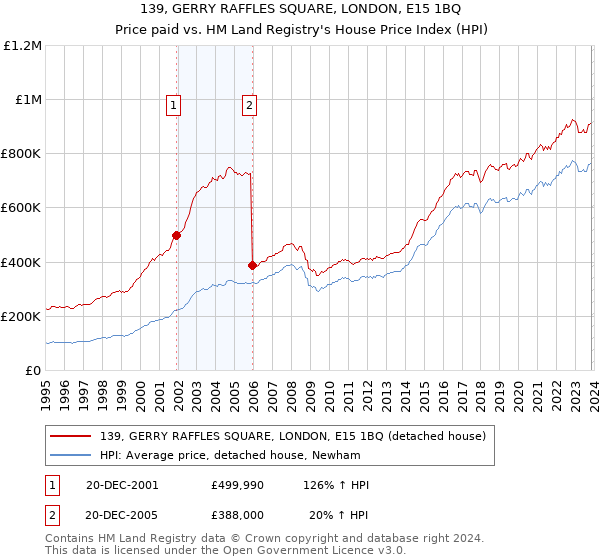 139, GERRY RAFFLES SQUARE, LONDON, E15 1BQ: Price paid vs HM Land Registry's House Price Index
