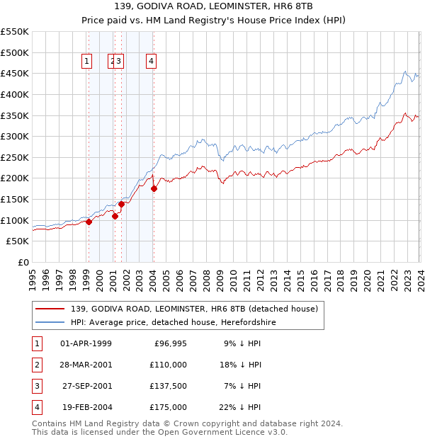 139, GODIVA ROAD, LEOMINSTER, HR6 8TB: Price paid vs HM Land Registry's House Price Index