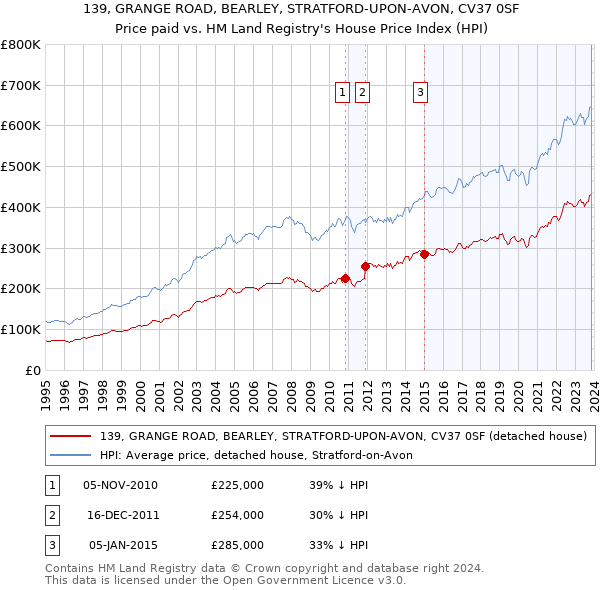 139, GRANGE ROAD, BEARLEY, STRATFORD-UPON-AVON, CV37 0SF: Price paid vs HM Land Registry's House Price Index