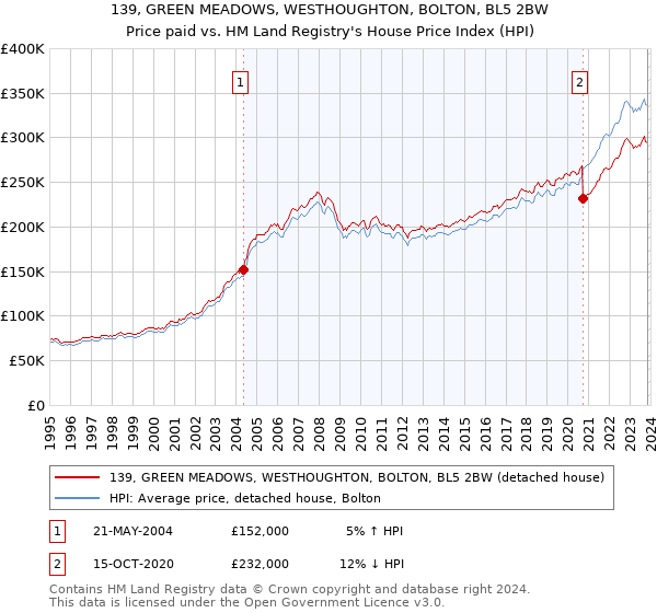 139, GREEN MEADOWS, WESTHOUGHTON, BOLTON, BL5 2BW: Price paid vs HM Land Registry's House Price Index