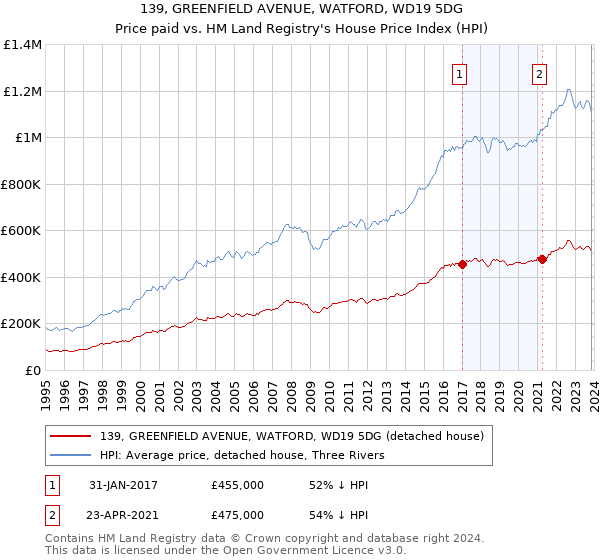 139, GREENFIELD AVENUE, WATFORD, WD19 5DG: Price paid vs HM Land Registry's House Price Index