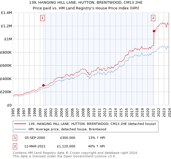 139, HANGING HILL LANE, HUTTON, BRENTWOOD, CM13 2HE: Price paid vs HM Land Registry's House Price Index