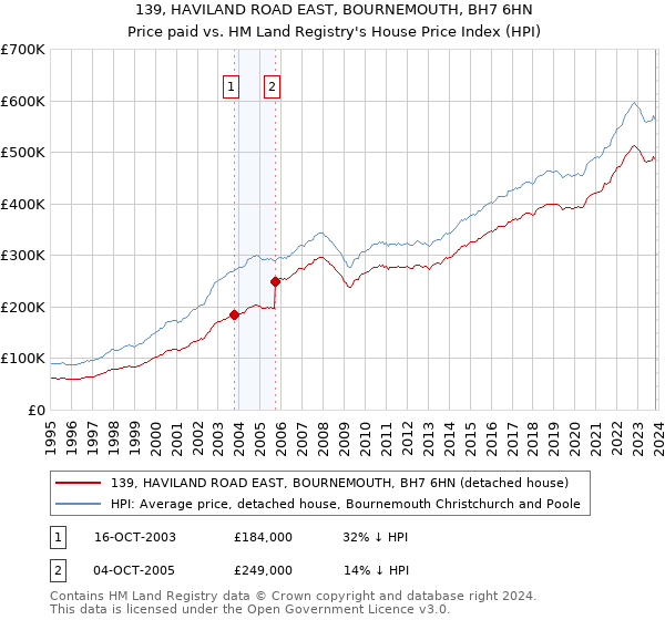 139, HAVILAND ROAD EAST, BOURNEMOUTH, BH7 6HN: Price paid vs HM Land Registry's House Price Index