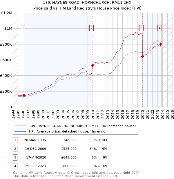 139, HAYNES ROAD, HORNCHURCH, RM11 2HX: Price paid vs HM Land Registry's House Price Index