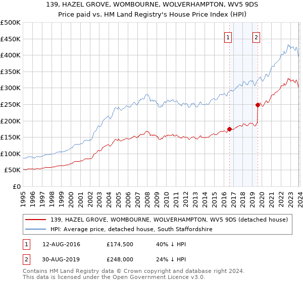 139, HAZEL GROVE, WOMBOURNE, WOLVERHAMPTON, WV5 9DS: Price paid vs HM Land Registry's House Price Index