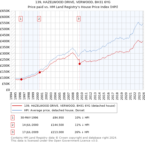 139, HAZELWOOD DRIVE, VERWOOD, BH31 6YG: Price paid vs HM Land Registry's House Price Index