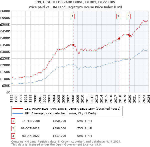 139, HIGHFIELDS PARK DRIVE, DERBY, DE22 1BW: Price paid vs HM Land Registry's House Price Index