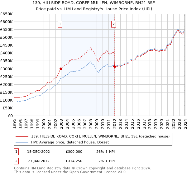 139, HILLSIDE ROAD, CORFE MULLEN, WIMBORNE, BH21 3SE: Price paid vs HM Land Registry's House Price Index