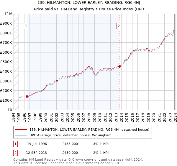 139, HILMANTON, LOWER EARLEY, READING, RG6 4HJ: Price paid vs HM Land Registry's House Price Index