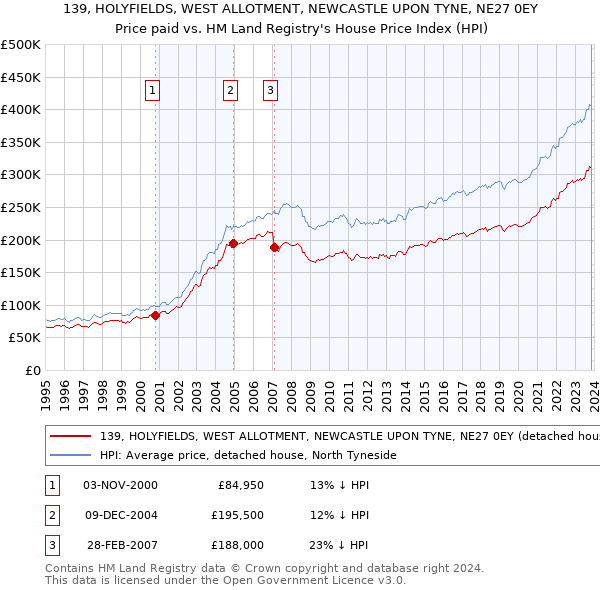 139, HOLYFIELDS, WEST ALLOTMENT, NEWCASTLE UPON TYNE, NE27 0EY: Price paid vs HM Land Registry's House Price Index